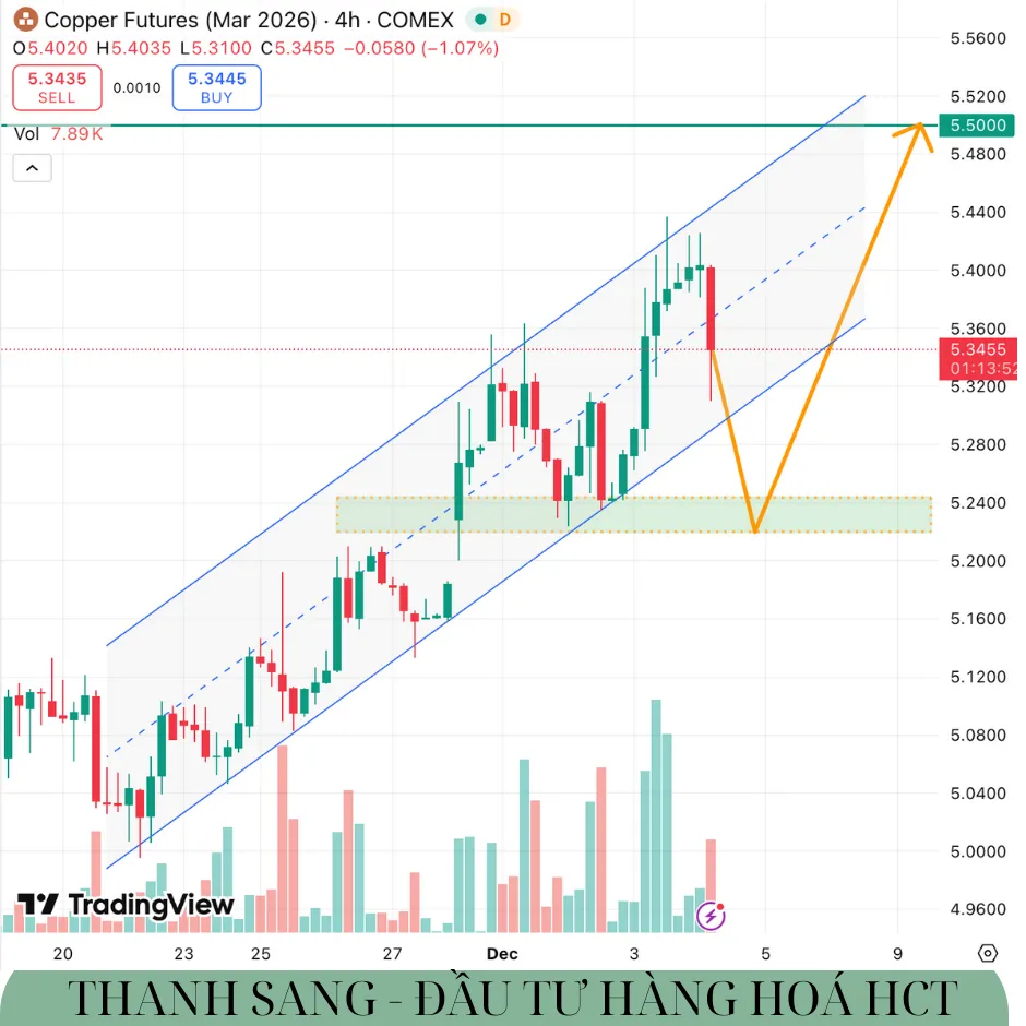 📈  ĐỒNG (CPEH26) NGÀY 04/12/2025
